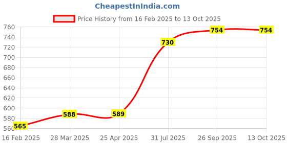 industrybuying.com RS PRO Spiral Wrap 4 mm 25 mm Polyethylene, 227974 rs pro Price History Graph from 16 Feb 2025 to 13 Oct 2025