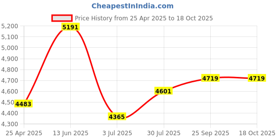 industrybuying.com RS PRO Spiral Wrap 6 mm 30 mm Polyethylene, 8117660 rs pro Price History Graph from 25 Apr 2025 to 18 Oct 2025