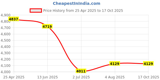 industrybuying.com RS PRO Spiral Wrap 6 mm 30 mm Polyethylene, 8117664 rs pro Price History Graph from 25 Apr 2025 to 16 Oct 2025