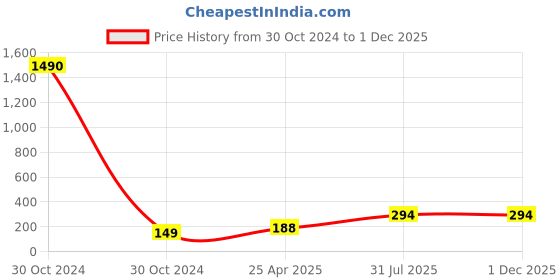 industrybuying.com RS PRO Spiral Wrap 9 mm 32 mm Polyethylene, 8117670 rs pro Price History Graph from 30 Oct 2024 to 29 Nov 2025