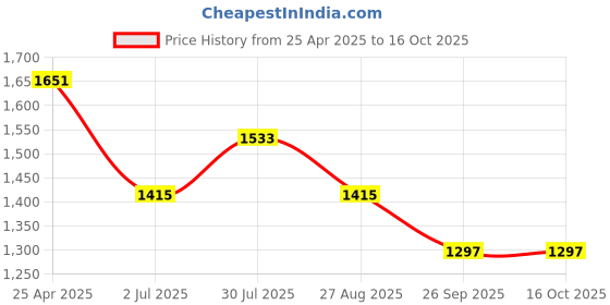 industrybuying.com RS PRO Spiral Wrap Polyethylene 5 m, 2044429 rs pro Price History Graph from 25 Apr 2025 to 15 Oct 2025