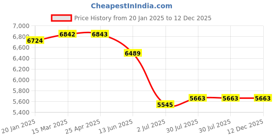 industrybuying.com RS PRO Spiral Wrap Polyethylene Black 30.5 m, 2144069 rs pro Price History Graph from 20 Jan 2025 to 12 Dec 2025