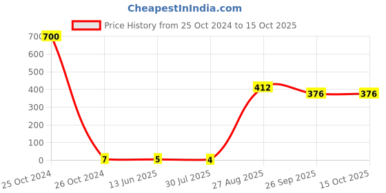 industrybuying.com RS PRO Splice Connector 0.2 - 0.5 mm², 26 - 22 AWG Model No 1787199 rs pro Price History Graph from 25 Oct 2024 to 14 Oct 2025