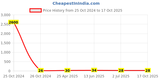 industrybuying.com RS PRO Splice Connector 12 - 10 AWG, 4 - 6 mm² Model No 1787201 rs pro Price History Graph from 25 Oct 2024 to 16 Oct 2025