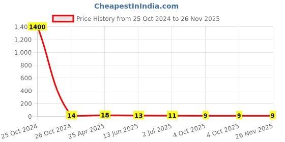 industrybuying.com RS PRO Splice Connector 1.5 - 2.5 mm², 16 - 14 AWG Model No 1787200 rs pro Price History Graph from 25 Oct 2024 to 25 Nov 2025