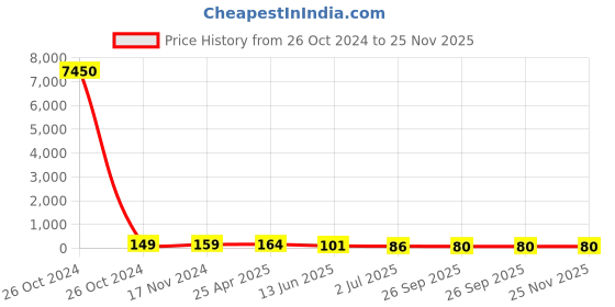 industrybuying.com RS PRO Splice Connector, Insulated 0.5-1.5 - 1.5-2.5 mm², 22-16 - 16-14 AWG Model No 1787188 rs pro Price History Graph from 26 Oct 2024 to 25 Nov 2025