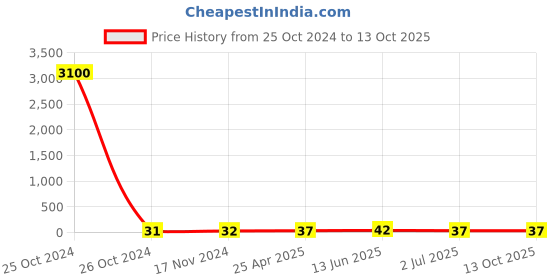 industrybuying.com RS PRO Splice Connector, Insulated Model No 1788348 rs pro Price History Graph from 25 Oct 2024 to 13 Oct 2025