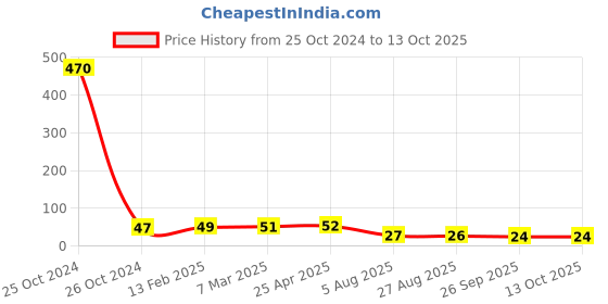 industrybuying.com RS PRO Splice Connector Model No 8199874 rs pro Price History Graph from 25 Oct 2024 to 13 Oct 2025