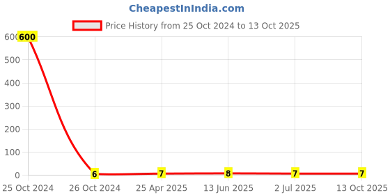 industrybuying.com RS PRO Splice Connector, Natural, Insulated 0.5 - 1.5 mm², 22 - 16 AWG Model No 1787232 rs pro Price History Graph from 25 Oct 2024 to 13 Oct 2025