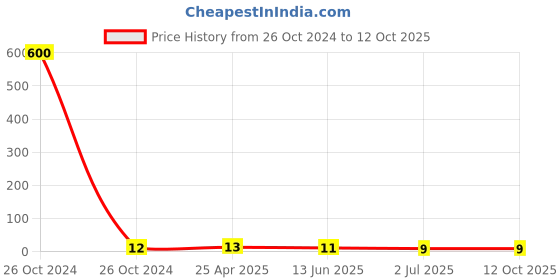 industrybuying.com RS PRO Splice Connector, Natural, Insulated 12 - 10 AWG, 4 - 6 mm² Model No 1787236 rs pro Price History Graph from 26 Oct 2024 to 12 Oct 2025