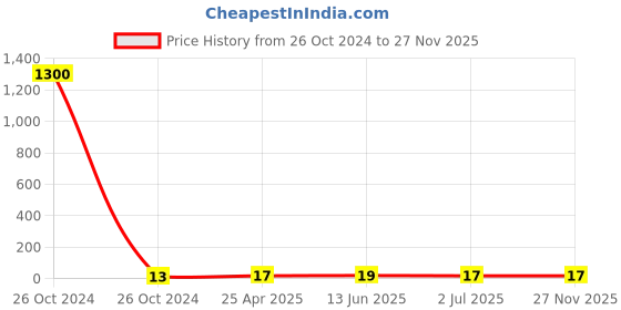 industrybuying.com RS PRO Splice Connector, Natural, Insulated 5.5 mm², 12 - 10 AWG Model No 1788398 rs pro Price History Graph from 26 Oct 2024 to 26 Nov 2025