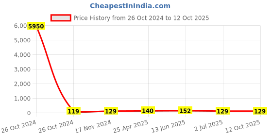 industrybuying.com RS PRO Splice Connector, Red, Insulated 0.5 - 1.5 mm², 22 - 16 AWG Model No 1787184 rs pro Price History Graph from 26 Oct 2024 to 12 Oct 2025