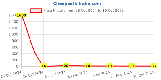industrybuying.com RS PRO Splice Connector, Red, Insulated 0.5 - 1.5 mm², 22 - 16 AWG Model No 1787202 rs pro Price History Graph from 26 Oct 2024 to 9 Oct 2025