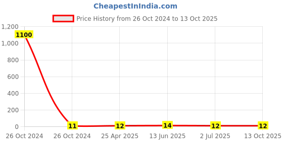 industrybuying.com RS PRO Splice Connector, Red, Insulated 0.5 - 1.5 mm², 22 - 16 AWG Model No 1787204 rs pro Price History Graph from 26 Oct 2024 to 13 Oct 2025