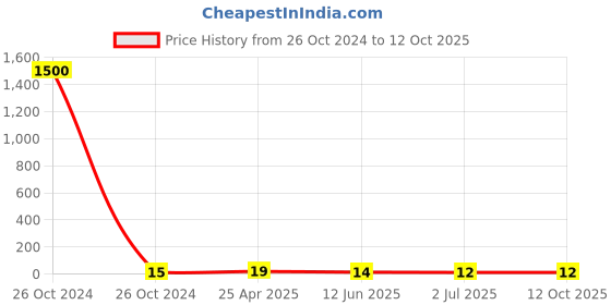 industrybuying.com RS PRO Splice Connector, Red, Insulated 0.5 - 1.5 mm², 22 - 16 AWG Model No 1787207 rs pro Price History Graph from 26 Oct 2024 to 11 Oct 2025