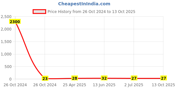 industrybuying.com RS PRO Splice Connector, Red, Insulated 0.5 - 1.5 mm², 22 - 16 AWG Model No 1787210 rs pro Price History Graph from 26 Oct 2024 to 13 Oct 2025