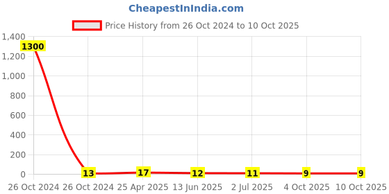 industrybuying.com RS PRO Splice Connector, Red, Insulated 0.5 - 1.5 mm², 22 - 16 AWG Model No 1787214 rs pro Price History Graph from 26 Oct 2024 to 10 Oct 2025