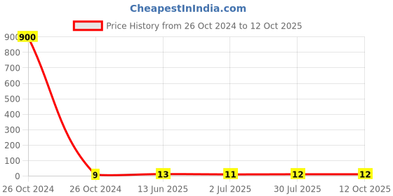 industrybuying.com RS PRO Splice Connector, Red, Insulated 0.5 - 1.5 mm², 22 - 16 AWG Model No 1787216 rs pro Price History Graph from 26 Oct 2024 to 12 Oct 2025