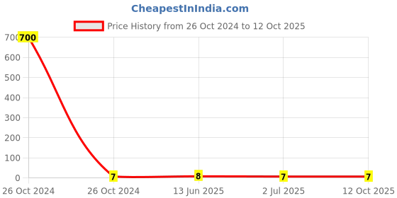 industrybuying.com RS PRO Splice Connector, Red, Insulated 0.5 - 1.5 mm², 22 - 16 AWG Model No 1787228 rs pro Price History Graph from 26 Oct 2024 to 12 Oct 2025