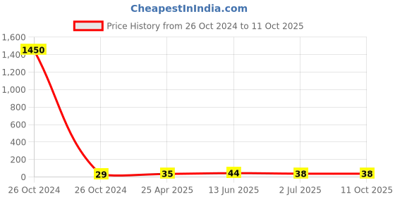 industrybuying.com RS PRO Splice Connector, Red, Insulated, Tin 0.5 - 0.75 mm², 26 - 22 AWG Model No 1787179 rs pro Price History Graph from 26 Oct 2024 to 11 Oct 2025