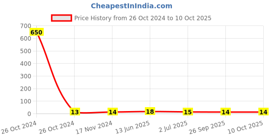industrybuying.com RS PRO Splice Connector, Red, Insulated, Tin 1.5 - 2.5 mm², 16 - 14 AWG Model No 1787183 rs pro Price History Graph from 26 Oct 2024 to 9 Oct 2025