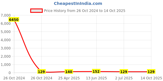 industrybuying.com RS PRO Splice Connector, Yellow, Insulated 12 - 10 AWG, 4 - 6 mm² Model No 1787186 rs pro Price History Graph from 26 Oct 2024 to 14 Oct 2025