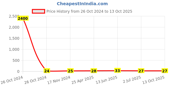 industrybuying.com RS PRO Splice Connector, Yellow, Insulated 12 - 10 AWG, 4 - 6 mm² Model No 1787206 rs pro Price History Graph from 26 Oct 2024 to 13 Oct 2025