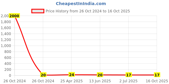 industrybuying.com RS PRO Splice Connector, Yellow, Insulated 12 - 10 AWG, 4 - 6 mm² Model No 1787223 rs pro Price History Graph from 26 Oct 2024 to 16 Oct 2025