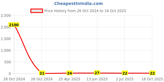 industrybuying.com RS PRO Splice Connector, Yellow, Insulated 12 - 10 AWG, 4 - 6 mm² Model No 1787227 rs pro Price History Graph from 26 Oct 2024 to 16 Oct 2025