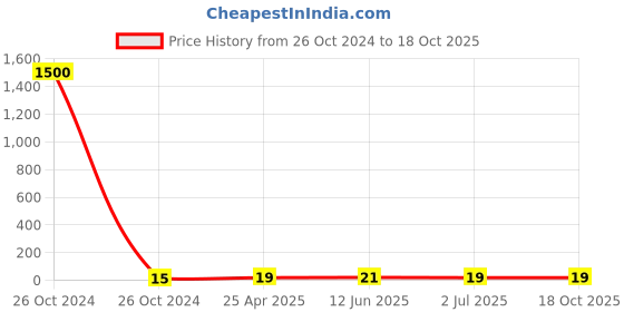 industrybuying.com RS PRO Splice Connector, Yellow, Insulated 12 - 10 AWG, 4 - 6 mm² Model No 1787230 rs pro Price History Graph from 26 Oct 2024 to 17 Oct 2025