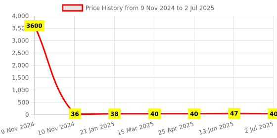 industrybuying.com RS PRO Splice Protector for Optical Network Unit, 1214189 rs pro Price History Graph from 9 Nov 2024 to 2 Jul 2025