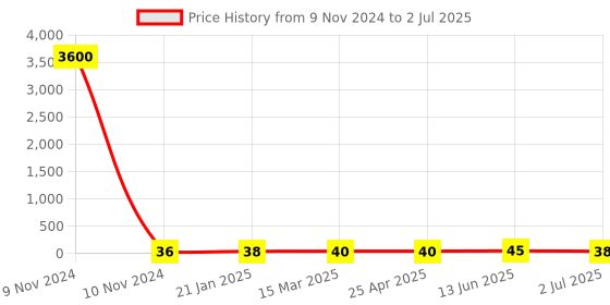industrybuying.com RS PRO Splice Protector for Optical Network Unit, 1214190 rs pro Price History Graph from 9 Nov 2024 to 2 Jul 2025