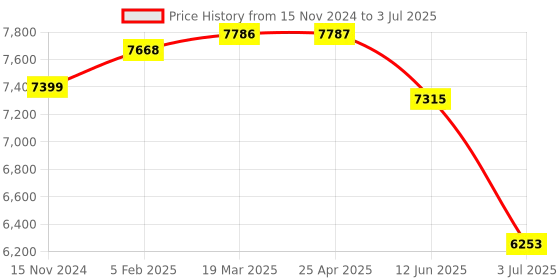 industrybuying.com RS PRO Split Core Current Transducer 15 A Input 24 V, 2100639 rs pro Price History Graph from 15 Nov 2024 to 3 Jul 2025