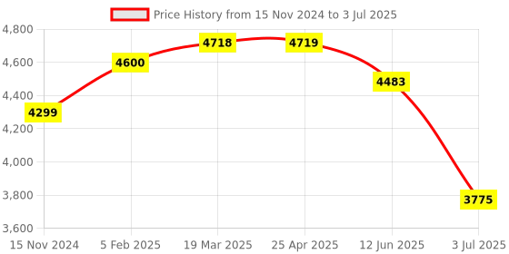 industrybuying.com RS PRO Split Core Current Transducer 5 A Input, 2100645 rs pro Price History Graph from 15 Nov 2024 to 3 Jul 2025