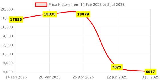 industrybuying.com RS PRO Split Core Current Transducer 5 A Input 24 V, 2100644 rs pro Price History Graph from 14 Feb 2025 to 3 Jul 2025