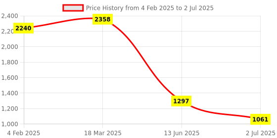industrybuying.com RS PRO Spring Plunger Microswitch Quick Connect Terminal 16 A 250 V AC DPDT IP40, 2496823 rs pro Price History Graph from 4 Feb 2025 to 2 Jul 2025