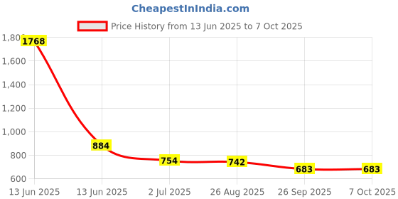 industrybuying.com RS PRO Spring Plunger Microswitch Quick Connect Terminal 16 A 250 V AC SPDT IP40, 2496853 rs pro Price History Graph from 13 Jun 2025 to 7 Oct 2025