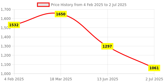 industrybuying.com RS PRO Spring Plunger Microswitch Quick Connect Terminal 16 A 250 V AC SPDT IP40, 2496854 rs pro Price History Graph from 4 Feb 2025 to 2 Jul 2025