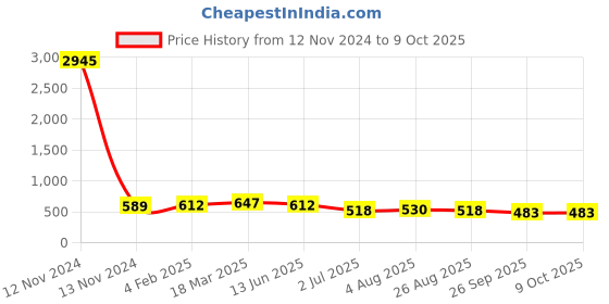 industrybuying.com RS PRO Spring Plunger Microswitch Wire Lead Terminal 15 A 250 V AC SPDT IP54, 2496828 rs pro Price History Graph from 12 Nov 2024 to 9 Oct 2025