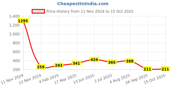 industrybuying.com RS PRO SPST Latching Rocker Switch Panel Mount, 419726 rs pro Price History Graph from 11 Nov 2024 to 14 Oct 2025