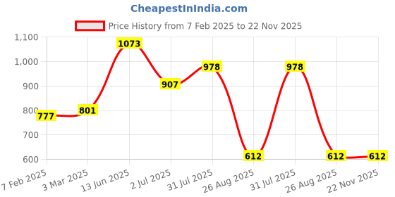 industrybuying.com RS PRO SPST Latching Rocker Switch Panel Mount, 419823 rs pro Price History Graph from 7 Feb 2025 to 22 Nov 2025