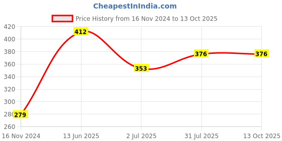 industrybuying.com RS PRO SPST On-None-Off Rocker Switch Nylon 30 mΩ, 1858228 rs pro Price History Graph from 16 Nov 2024 to 12 Oct 2025