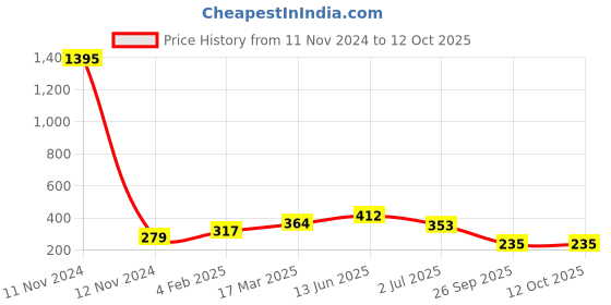 industrybuying.com RS PRO SPST On-None-Off Rocker Switch Panel Mount, 419732 rs pro Price History Graph from 11 Nov 2024 to 12 Oct 2025