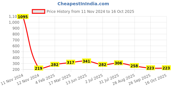 industrybuying.com RS PRO SPST On-None-Off Rocker Switch Panel Mount, 419744 rs pro Price History Graph from 11 Nov 2024 to 16 Oct 2025