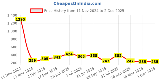 industrybuying.com RS PRO SPST On-None-Off Rocker Switch Panel Mount, 419750 rs pro Price History Graph from 11 Nov 2024 to 2 Dec 2025