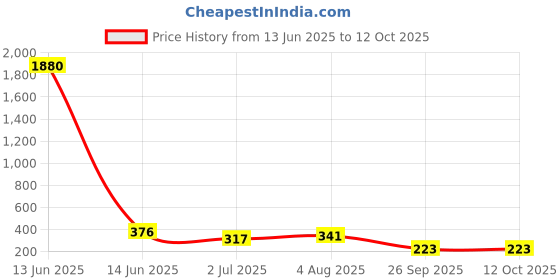 industrybuying.com RS PRO SPST On-None-Off Rocker Switch Panel Mount, 419754 rs pro Price History Graph from 13 Jun 2025 to 12 Oct 2025