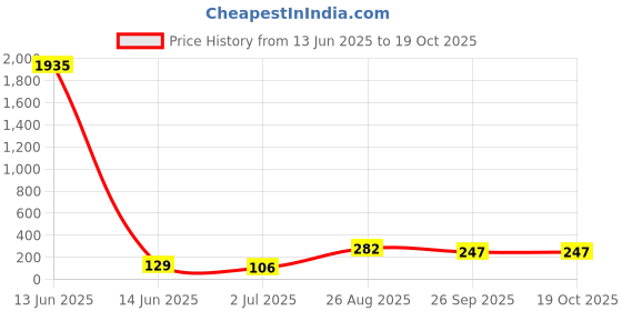 industrybuying.com RS PRO SPST On-None-Off Rocker Switch Panel Mount, 419798 rs pro Price History Graph from 13 Jun 2025 to 18 Oct 2025