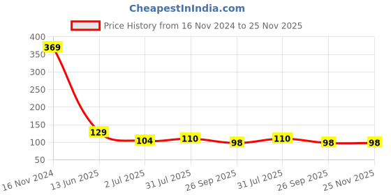 industrybuying.com RS PRO SPST On-None-Off Rocker Switch Panel Mount Nylon 30 mΩ, 7932547 rs pro Price History Graph from 16 Nov 2024 to 25 Nov 2025