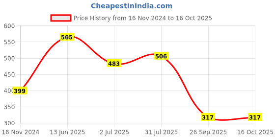 industrybuying.com RS PRO SPST On-None-Off Rocker Switch Panel Mount Nylon 30 mΩ, 7932563 rs pro Price History Graph from 16 Nov 2024 to 15 Oct 2025