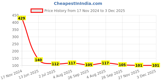 industrybuying.com RS PRO SPST On-None-Off Rocker Switch Panel Mount Nylon 30 mΩ, 7932572 rs pro Price History Graph from 17 Nov 2024 to 3 Dec 2025